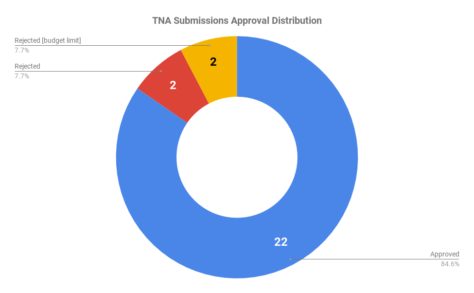 Total number of approved and rejected proposals