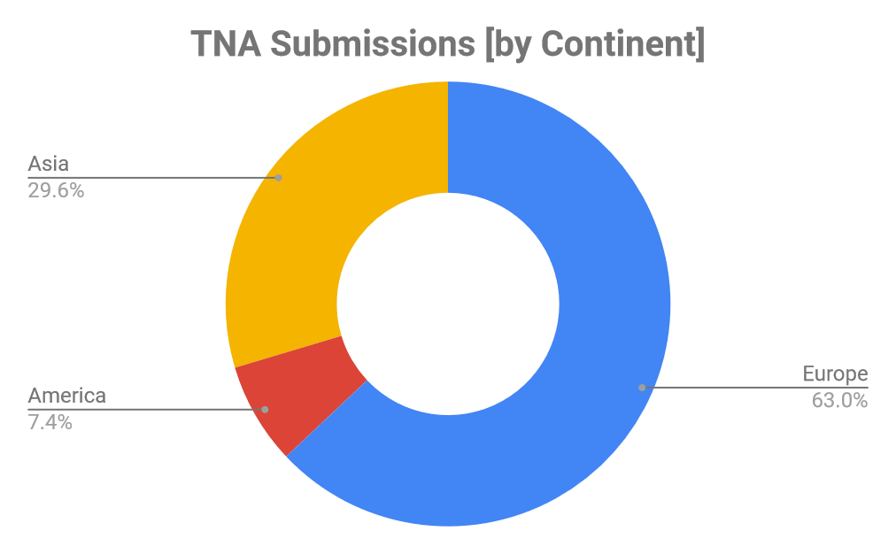 TNA by Continent
