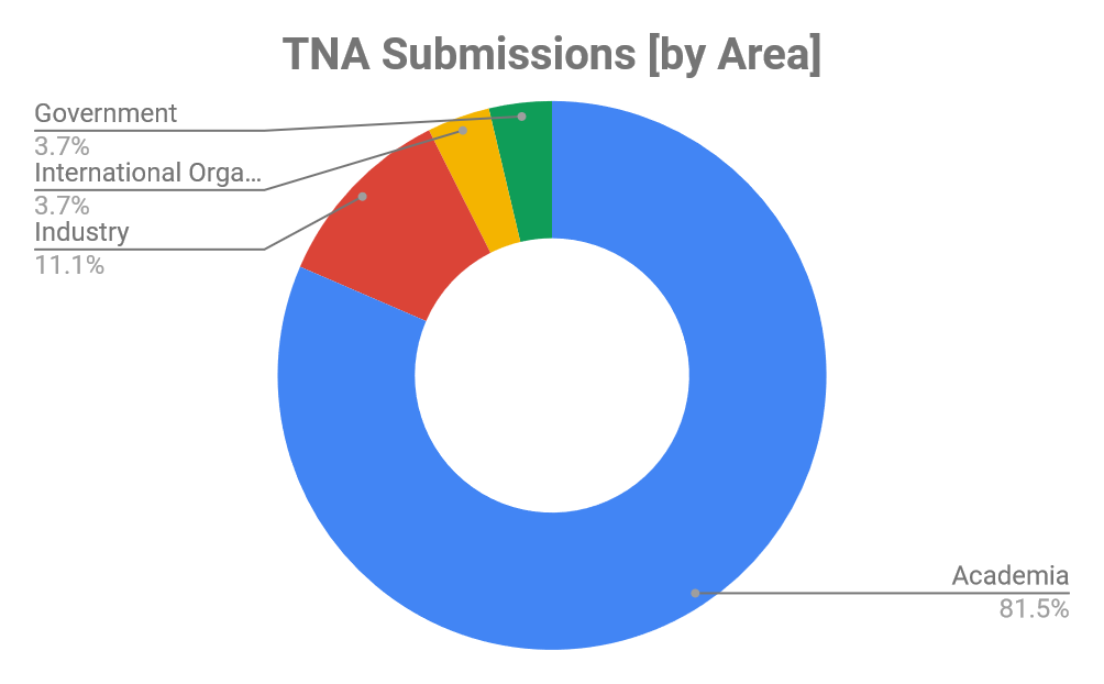TNA by Area