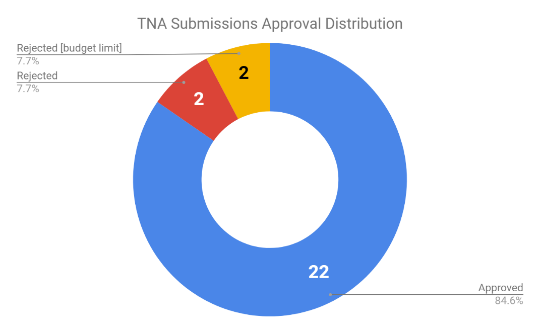 Total number of approved and rejected proposals