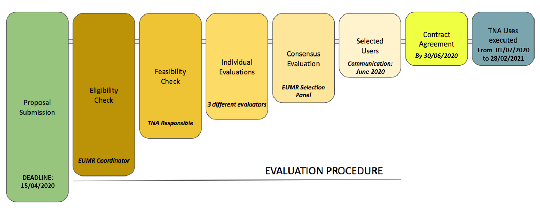 Evaluation Procedure