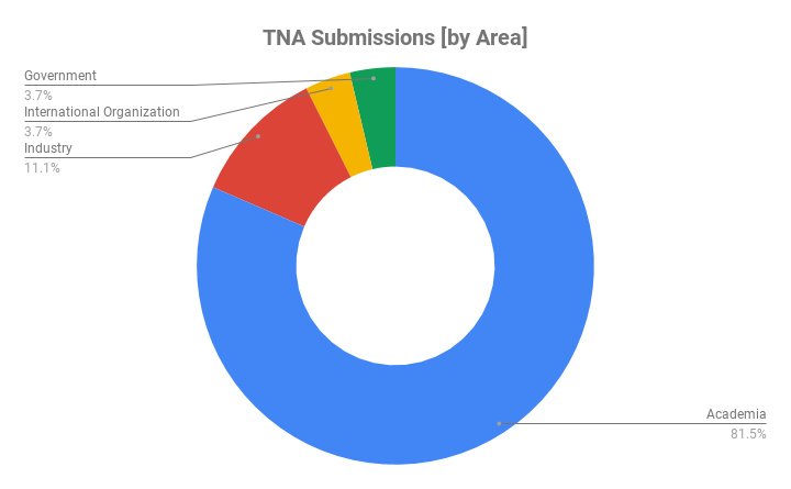 TNA by Area
